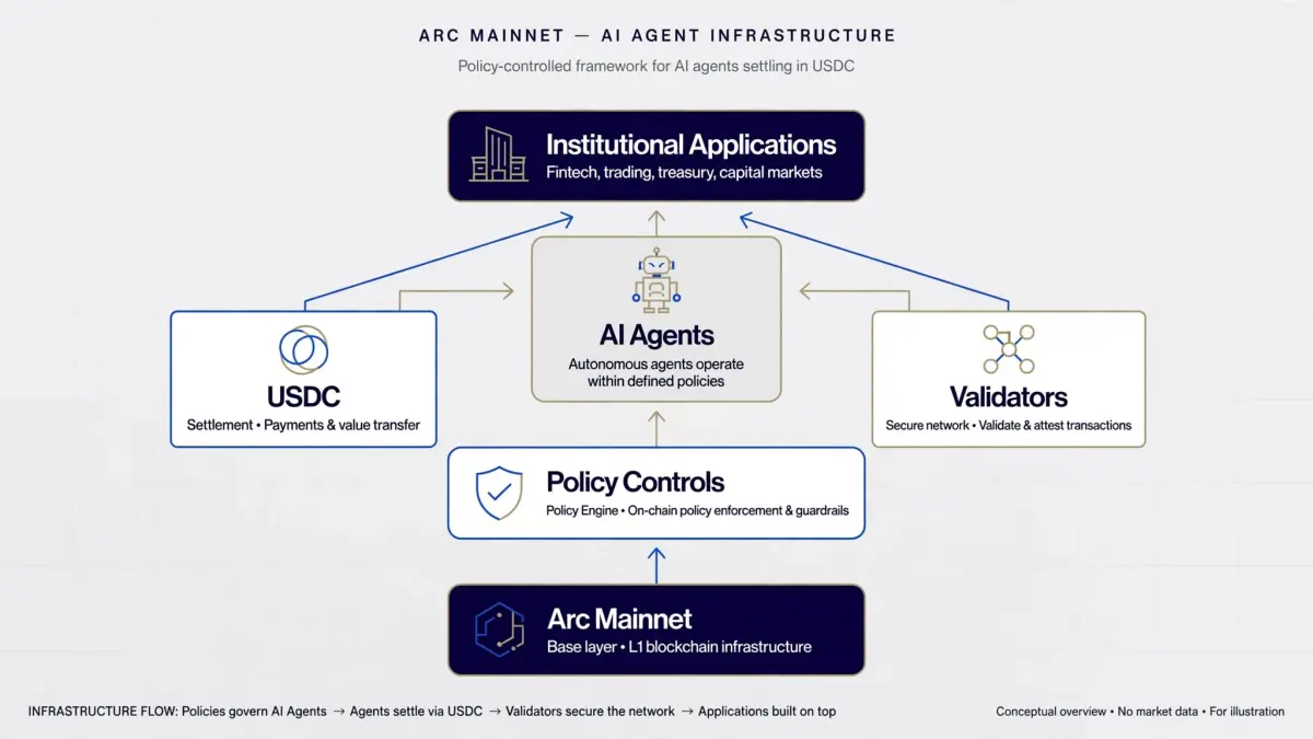 Diagram or data visual explaining Arc mainnet AI agents.
