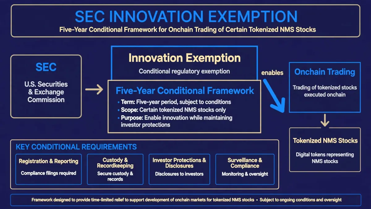Diagram or data visual explaining SEC innovation exemption.