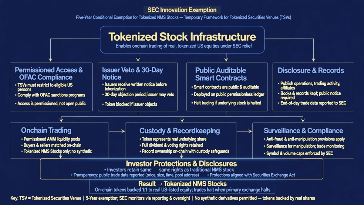 Diagram or data visual explaining tokenized stock infrastructure.